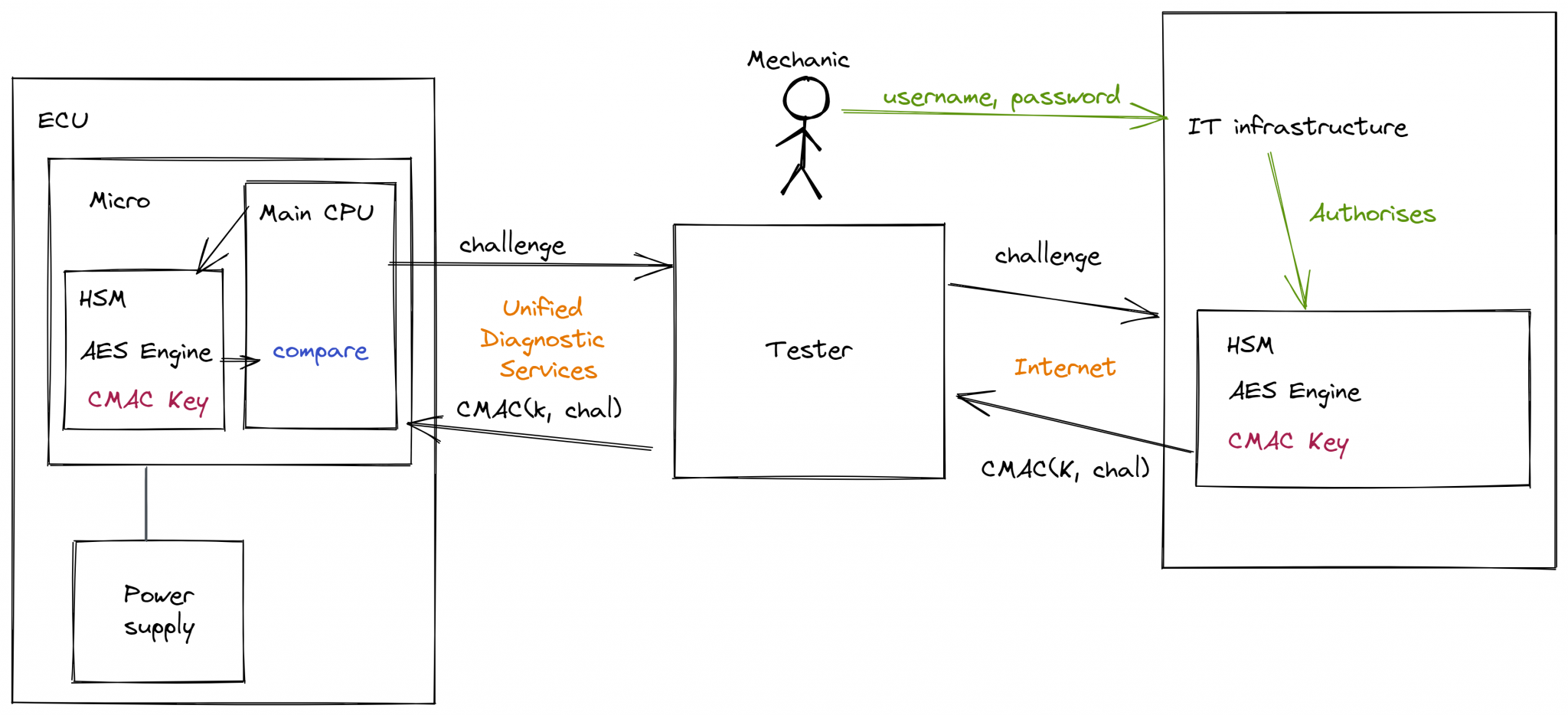 Power attack on AES-CMAC – the setup – Parallel Points